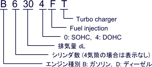 Engine coding